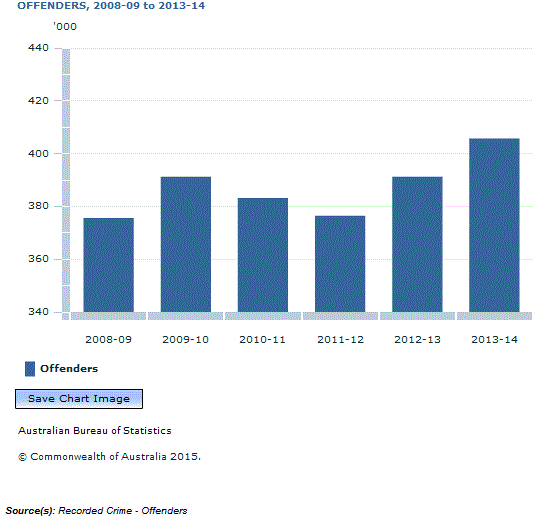 Graph Image for OFFENDERS, 2008-09 to 2013-14